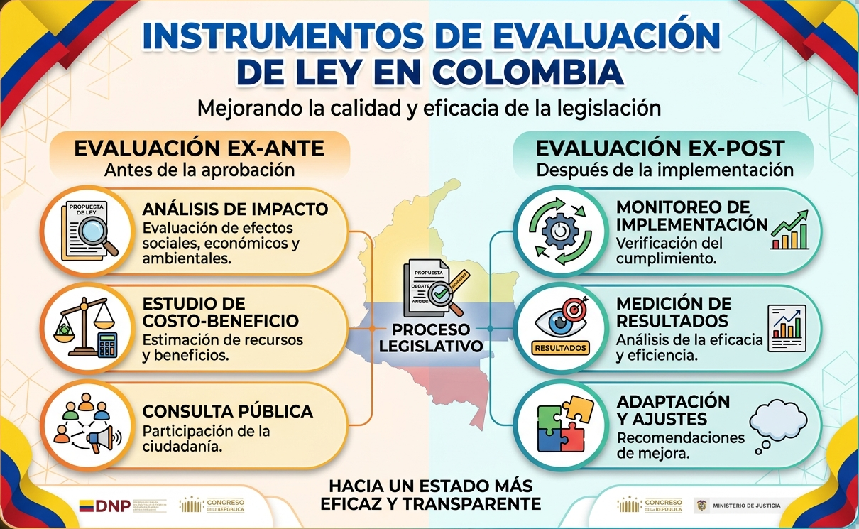 Instrumentos de evaluación de la ley